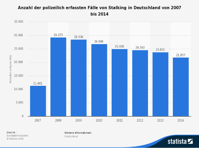 Statistik von Stalking Fällen in Deutschland